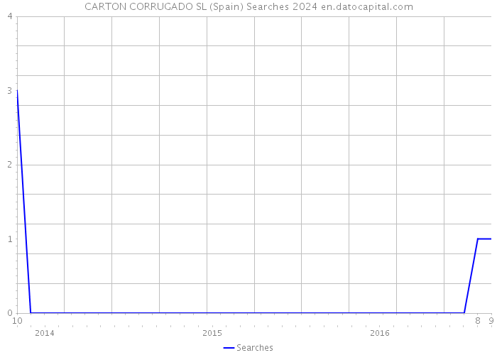 CARTON CORRUGADO SL (Spain) Searches 2024 