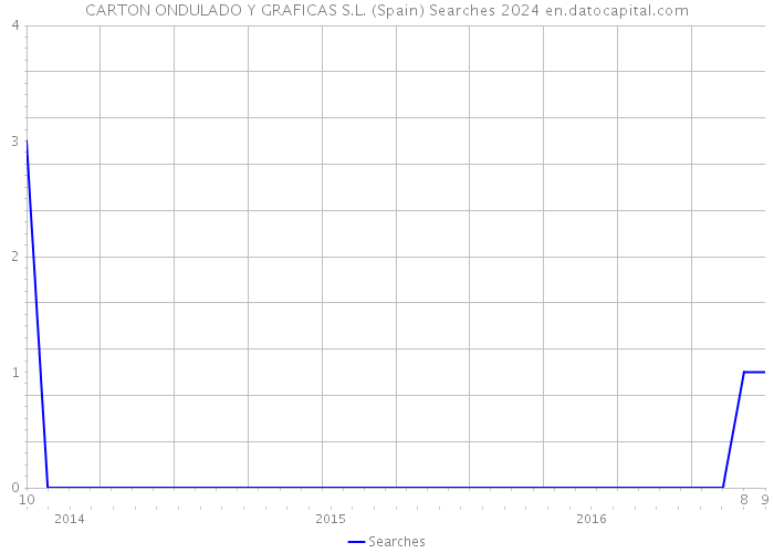 CARTON ONDULADO Y GRAFICAS S.L. (Spain) Searches 2024 