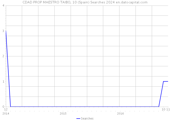CDAD PROP MAESTRO TAIBO, 10 (Spain) Searches 2024 