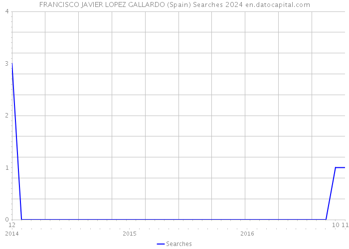 FRANCISCO JAVIER LOPEZ GALLARDO (Spain) Searches 2024 