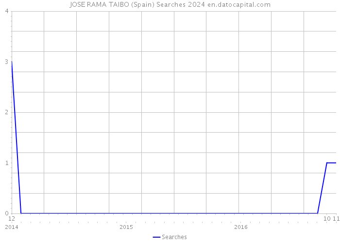 JOSE RAMA TAIBO (Spain) Searches 2024 