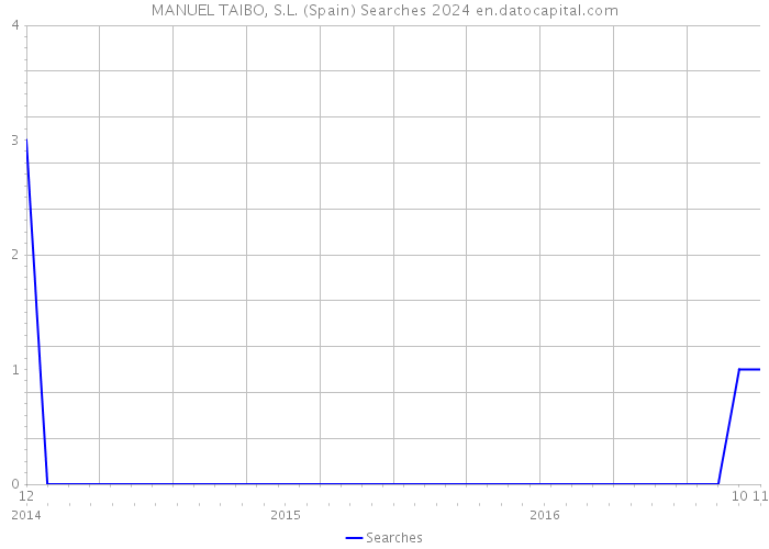 MANUEL TAIBO, S.L. (Spain) Searches 2024 