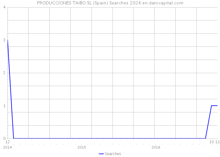 PRODUCCIONES TAIBO SL (Spain) Searches 2024 