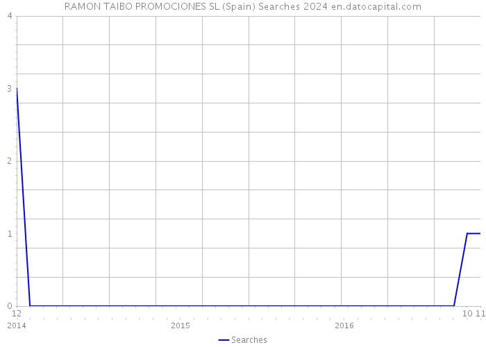 RAMON TAIBO PROMOCIONES SL (Spain) Searches 2024 