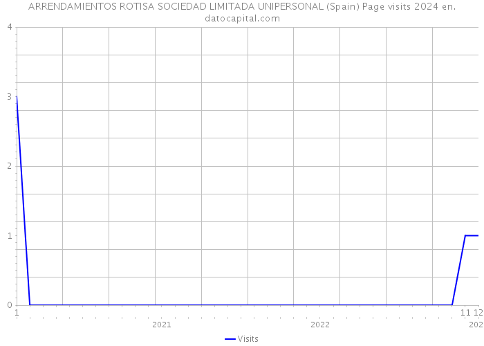ARRENDAMIENTOS ROTISA SOCIEDAD LIMITADA UNIPERSONAL (Spain) Page visits 2024 