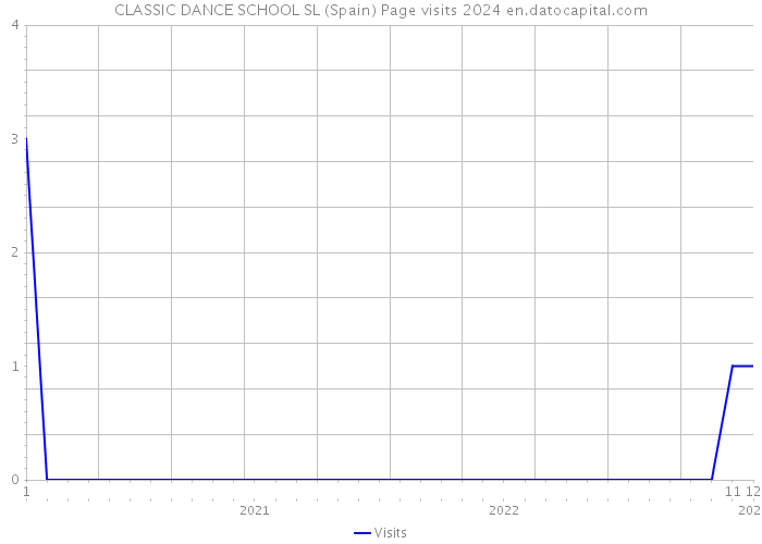 CLASSIC DANCE SCHOOL SL (Spain) Page visits 2024 