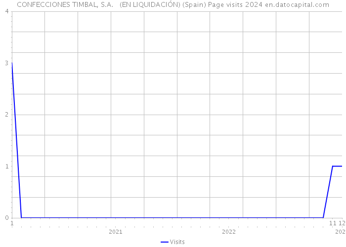 CONFECCIONES TIMBAL, S.A. (EN LIQUIDACIÓN) (Spain) Page visits 2024 