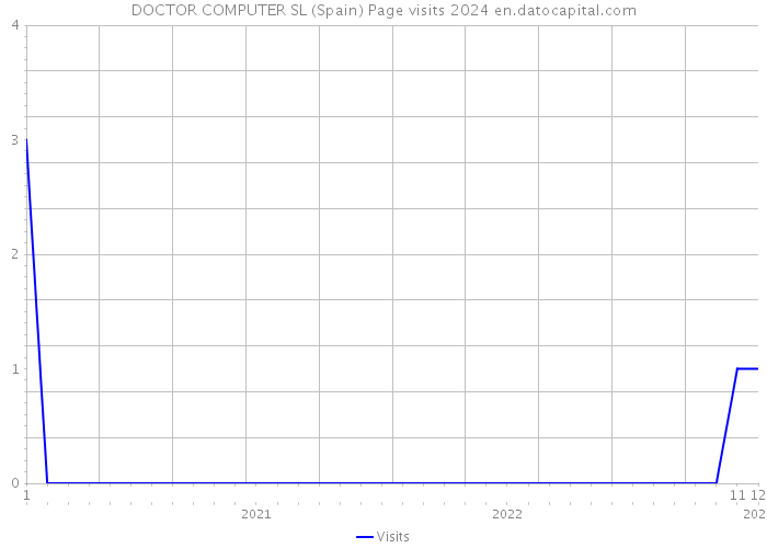 DOCTOR COMPUTER SL (Spain) Page visits 2024 