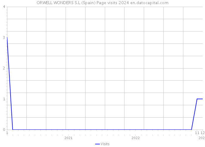 ORWELL WONDERS S.L (Spain) Page visits 2024 