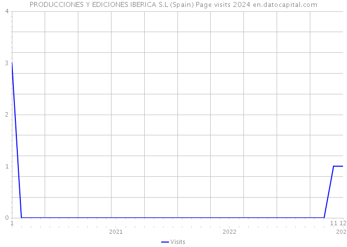 PRODUCCIONES Y EDICIONES IBERICA S.L (Spain) Page visits 2024 