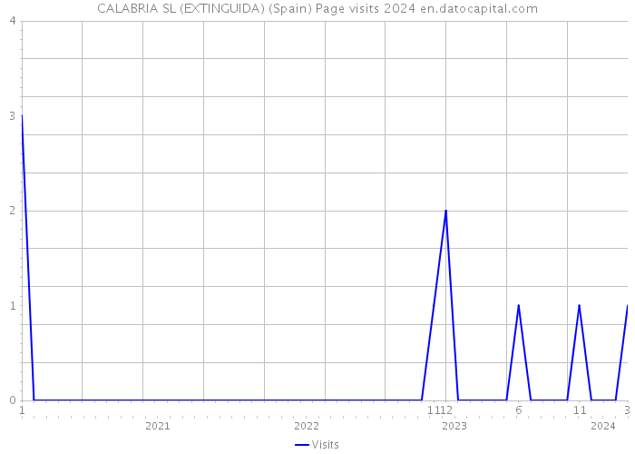 CALABRIA SL (EXTINGUIDA) (Spain) Page visits 2024 