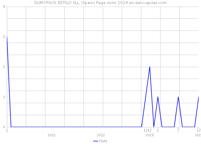 DUMYPACK ESTILO SLL. (Spain) Page visits 2024 