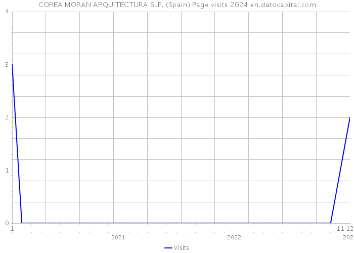 COREA MORAN ARQUITECTURA SLP. (Spain) Page visits 2024 