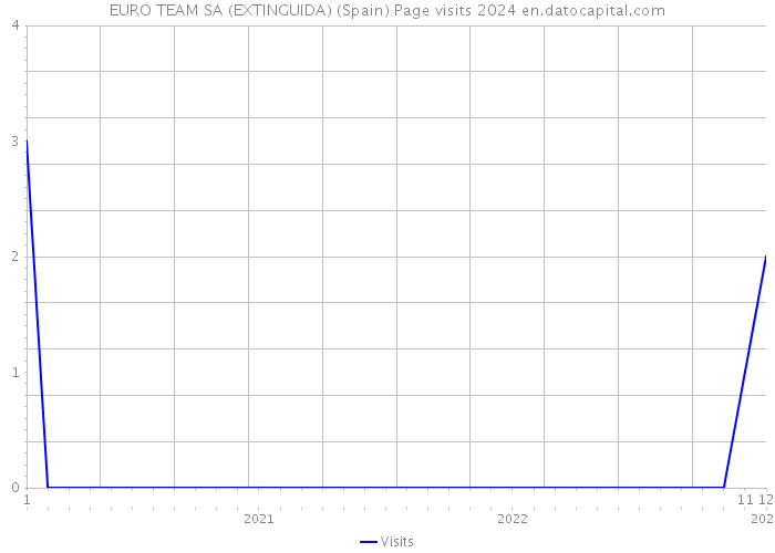 EURO TEAM SA (EXTINGUIDA) (Spain) Page visits 2024 