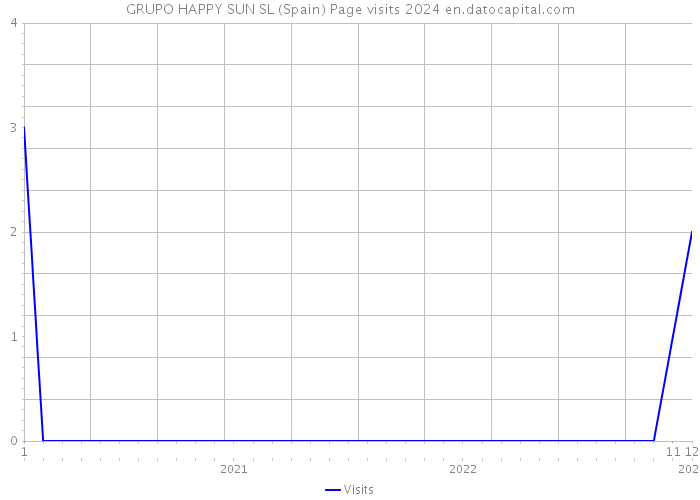 GRUPO HAPPY SUN SL (Spain) Page visits 2024 