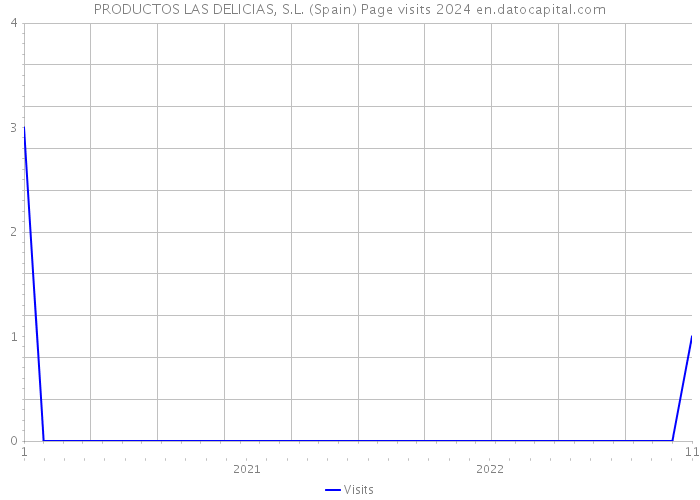 PRODUCTOS LAS DELICIAS, S.L. (Spain) Page visits 2024 