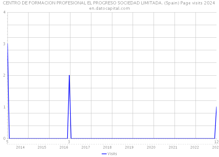 CENTRO DE FORMACION PROFESIONAL EL PROGRESO SOCIEDAD LIMITADA. (Spain) Page visits 2024 