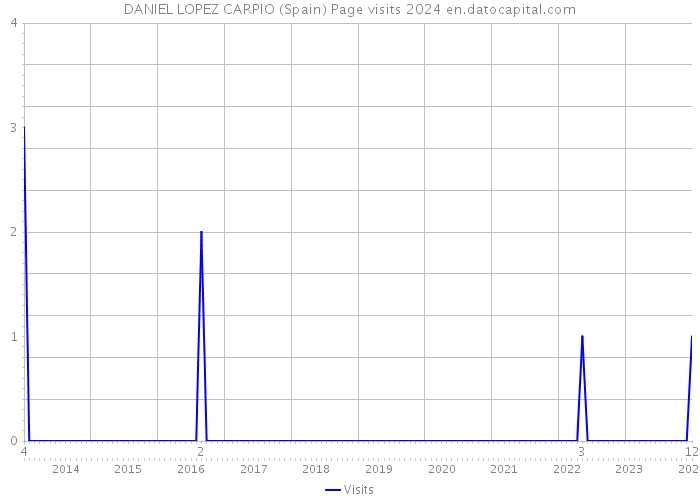 DANIEL LOPEZ CARPIO (Spain) Page visits 2024 