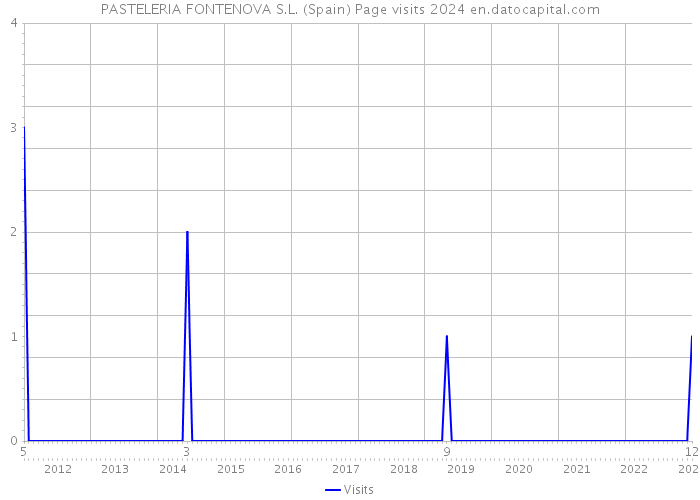 PASTELERIA FONTENOVA S.L. (Spain) Page visits 2024 