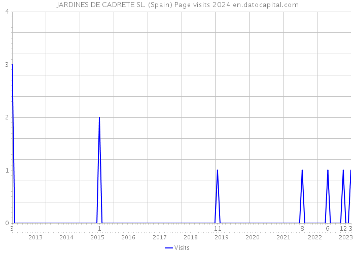 JARDINES DE CADRETE SL. (Spain) Page visits 2024 