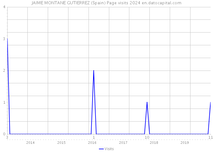 JAIME MONTANE GUTIERREZ (Spain) Page visits 2024 