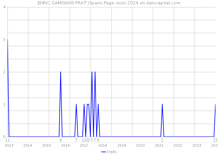 ENRIC GAMISANS PRAT (Spain) Page visits 2024 