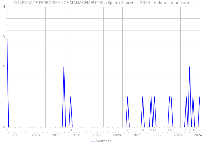 CORPORATE PERFORMANCE MANAGEMENT SL. (Spain) Searches 2024 