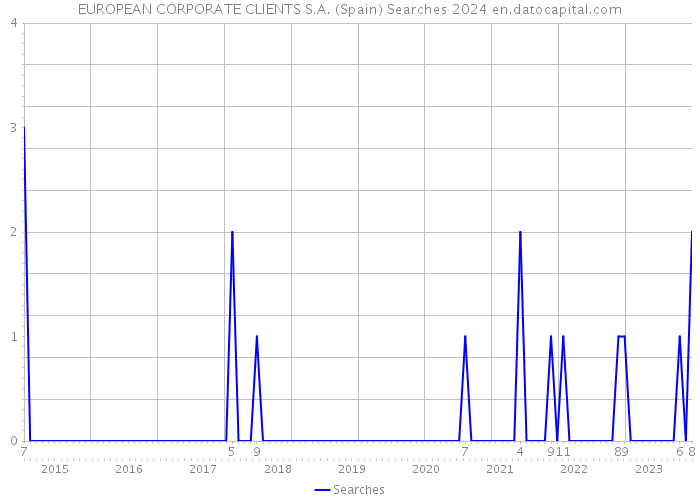 EUROPEAN CORPORATE CLIENTS S.A. (Spain) Searches 2024 