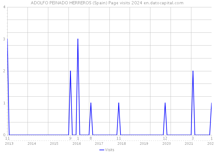 ADOLFO PEINADO HERREROS (Spain) Page visits 2024 