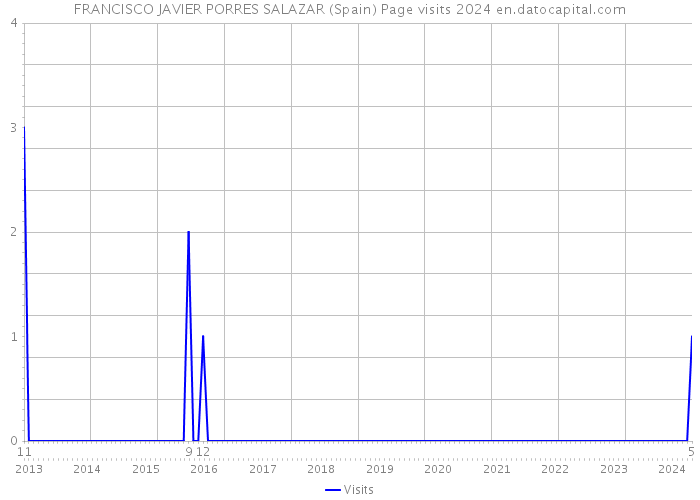 FRANCISCO JAVIER PORRES SALAZAR (Spain) Page visits 2024 