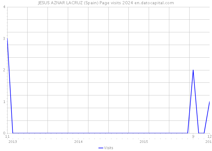 JESUS AZNAR LACRUZ (Spain) Page visits 2024 