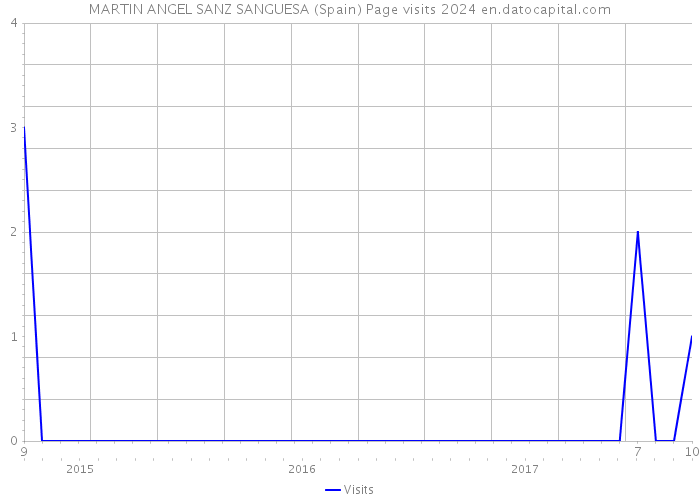 MARTIN ANGEL SANZ SANGUESA (Spain) Page visits 2024 
