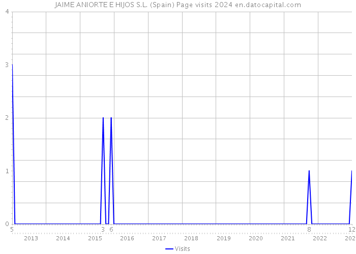 JAIME ANIORTE E HIJOS S.L. (Spain) Page visits 2024 