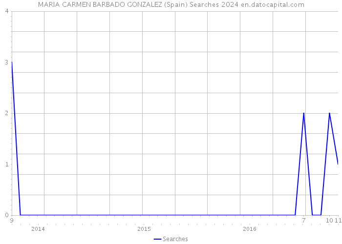 MARIA CARMEN BARBADO GONZALEZ (Spain) Searches 2024 