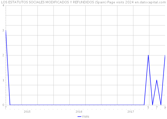 LOS ESTATUTOS SOCIALES MODIFICADOS Y REFUNDIDOS (Spain) Page visits 2024 