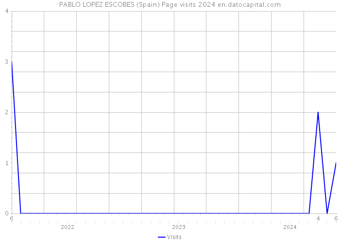 PABLO LOPEZ ESCOBES (Spain) Page visits 2024 