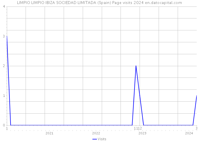 LIMPIO LIMPIO IBIZA SOCIEDAD LIMITADA (Spain) Page visits 2024 