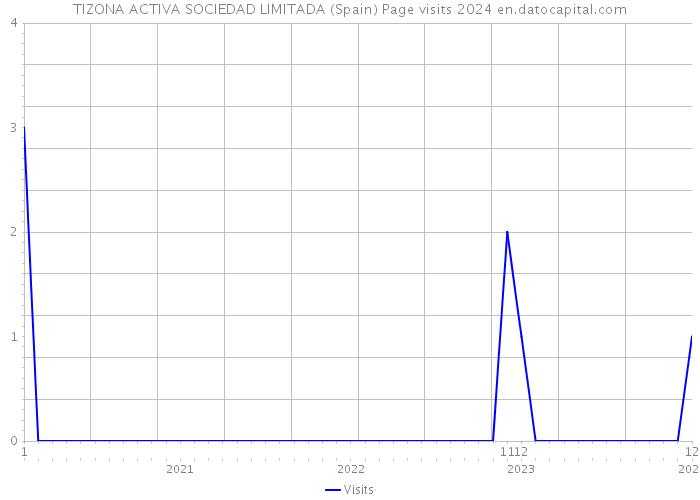 TIZONA ACTIVA SOCIEDAD LIMITADA (Spain) Page visits 2024 