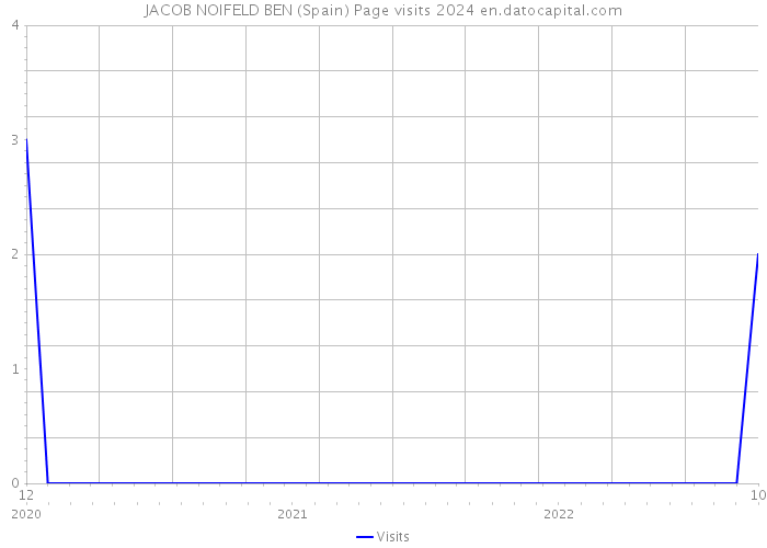 JACOB NOIFELD BEN (Spain) Page visits 2024 