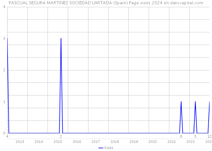 PASCUAL SEGURA MARTINEZ SOCIEDAD LIMITADA (Spain) Page visits 2024 