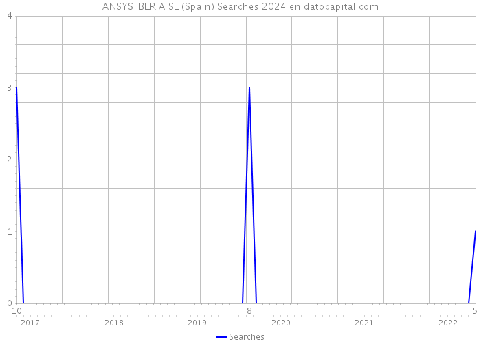 ANSYS IBERIA SL (Spain) Searches 2024 