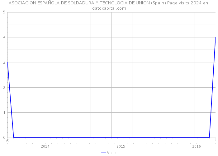 ASOCIACION ESPAÑOLA DE SOLDADURA Y TECNOLOGIA DE UNION (Spain) Page visits 2024 