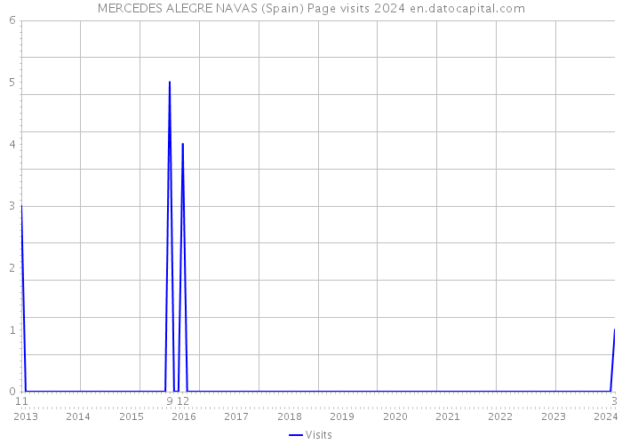 MERCEDES ALEGRE NAVAS (Spain) Page visits 2024 