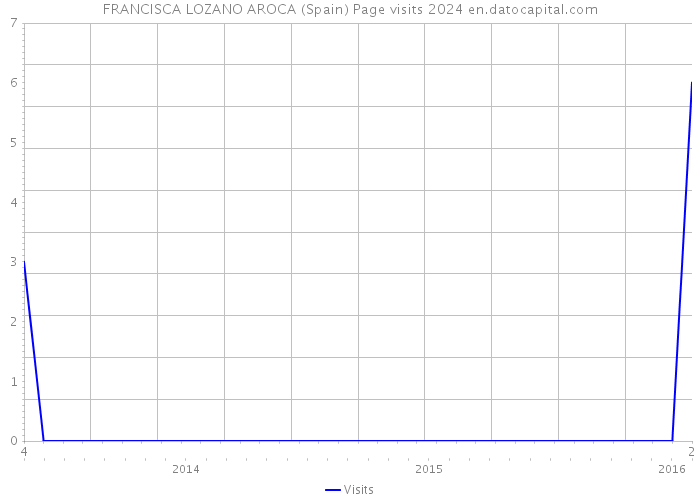 FRANCISCA LOZANO AROCA (Spain) Page visits 2024 