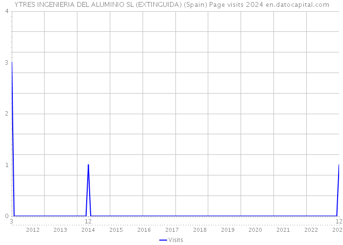 YTRES INGENIERIA DEL ALUMINIO SL (EXTINGUIDA) (Spain) Page visits 2024 