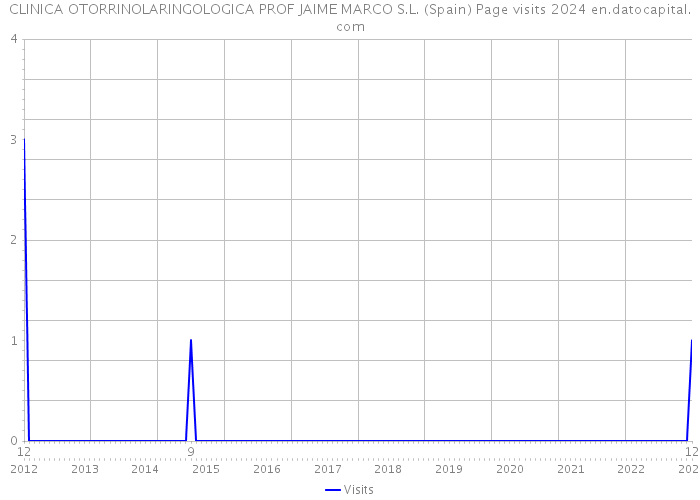 CLINICA OTORRINOLARINGOLOGICA PROF JAIME MARCO S.L. (Spain) Page visits 2024 