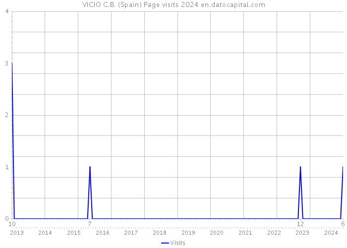 VICIO C.B. (Spain) Page visits 2024 