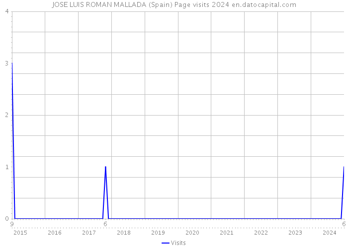 JOSE LUIS ROMAN MALLADA (Spain) Page visits 2024 