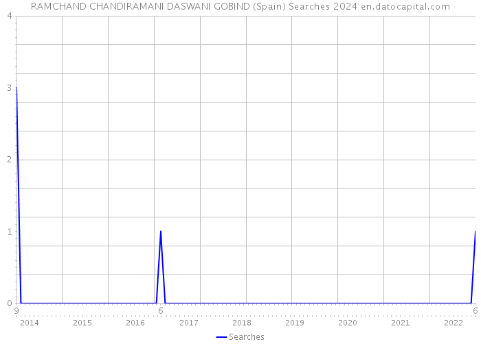 RAMCHAND CHANDIRAMANI DASWANI GOBIND (Spain) Searches 2024 
