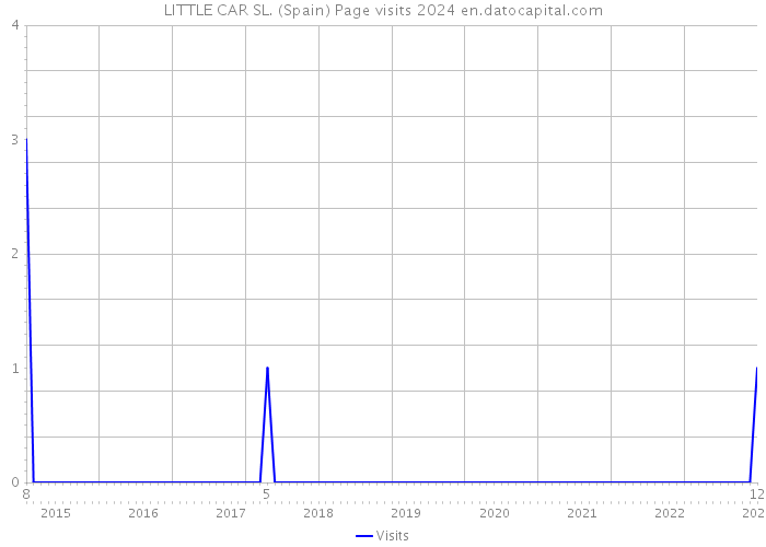 LITTLE CAR SL. (Spain) Page visits 2024 